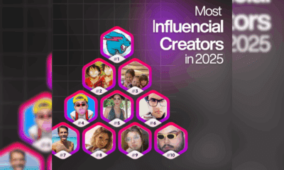 Favikon Releases ‘Top 100 Creators’ List To Highlight Global Creator Economy Diversity Beyond American Influence