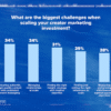 U.S. Marketers Invest Heavily In Creator Marketing But Face Scale Challenges