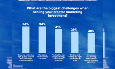 U.S. Marketers Invest Heavily In Creator Marketing But Face Scale Challenges